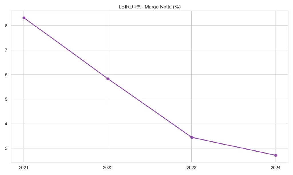 Action Lumibird (LBIRD) : Faut-il investir en 2026 ? Analyse Complรจte 5 รvolution historique de la marge nette de Lumibird LBIRD.PA entre 2021 et 2024 montrant la compression des marges.