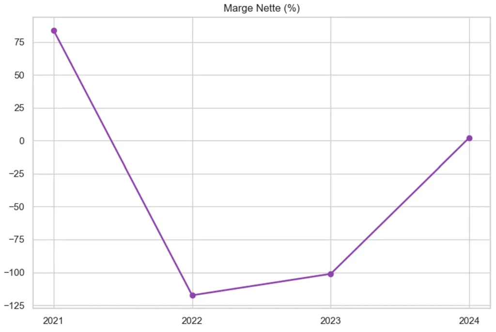Action Genfit en 2026 : Analyse, Perspectives et Avis 4 Graphique de l'รฉvolution de la marge nette de l'action Genfit de 2021 ร 2024 montrant le retour ร l'รฉquilibre positif.