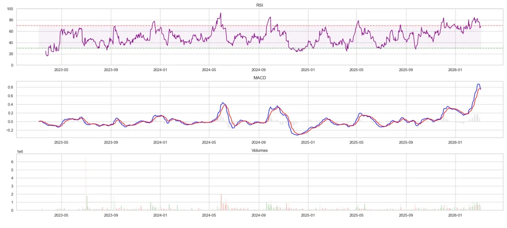 Action Genfit en 2026 : Analyse, Perspectives et Avis 6 Analyse du momentum de l'action Genfit avec les indicateurs techniques RSI, MACD et volumes de transactions en 2026.