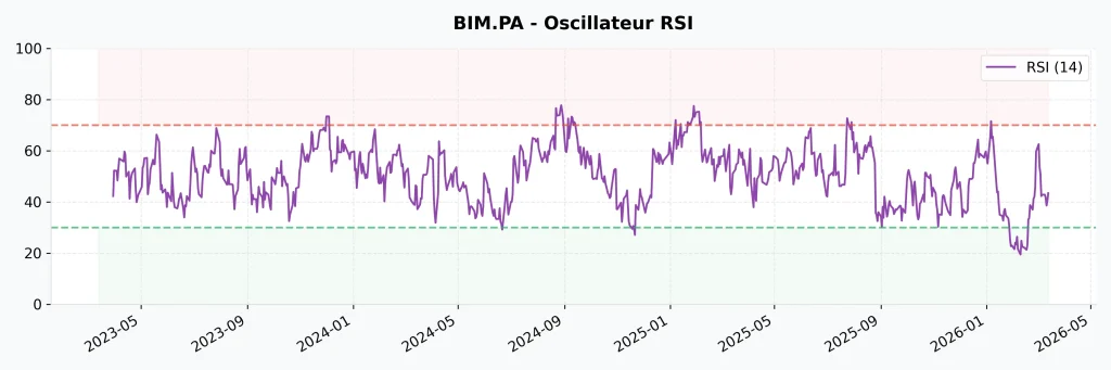 Investir dans l'action BioMérieux en 2026 : Analyse et Perspectives 7 Oscillateur RSI de l'action BioMérieux : détection des zones de surachat et survente boursière.