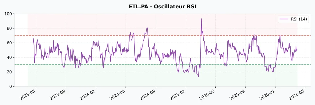 Avis Action Eutelsat 2026 : Faut-il Acheter ou Fuir le Gรฉant des Satellites ? 8 Graphique de l'indicateur RSI 14 de l'action Eutelsat montrant les zones de surachat et survente.