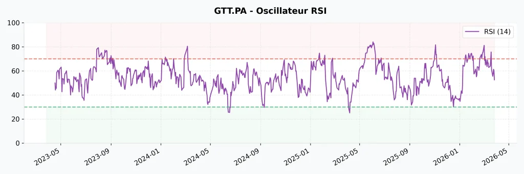 Action GTT en 2026 : Analyse Complรจte, Dividendes et Avis d'Investissement 8 Graphique de l'indicateur technique RSI pour l'action GTT, signalant les zones de surachat et de survente.