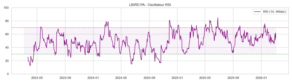 Action Lumibird (LBIRD) : Faut-il investir en 2026 ? Analyse Complรจte 7 Oscillateur RSI de Lumibird montrant les zones de surachat et de survente pour optimiser son point d'entrรฉe.