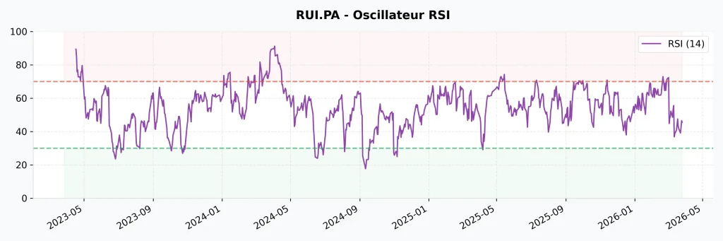 Action Rubis en 2026 : Faut-il acheter pour le dividende de 6 % ? (Analyse Complète) 7 Oscillateur RSI de l'action Rubis : détection des zones de surachat et de survente pour optimiser le point d'entrée.