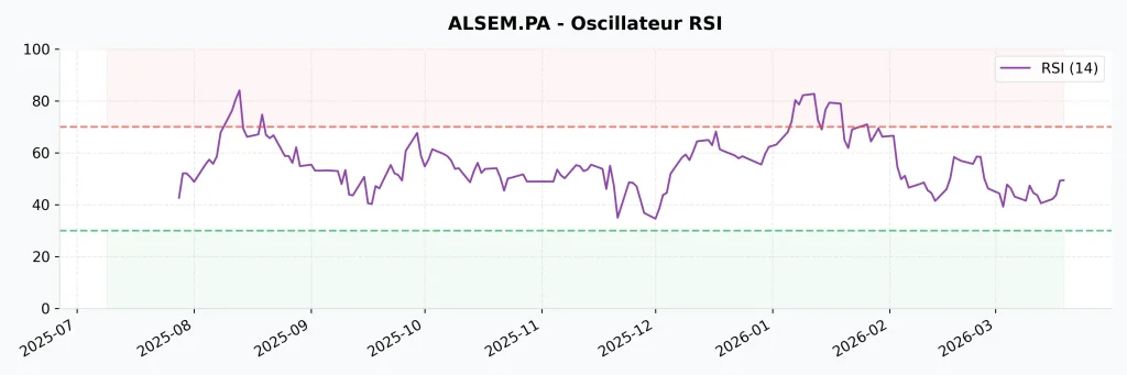 Action SEMCO Technologies (ALSEM) : Analyse, Perspectives 2026 et Avis : Faut-il Acheter ? 7 Oscillateur RSI de l'action SEMCO Technologies montrant les zones de surachat et de survente boursiรจre.