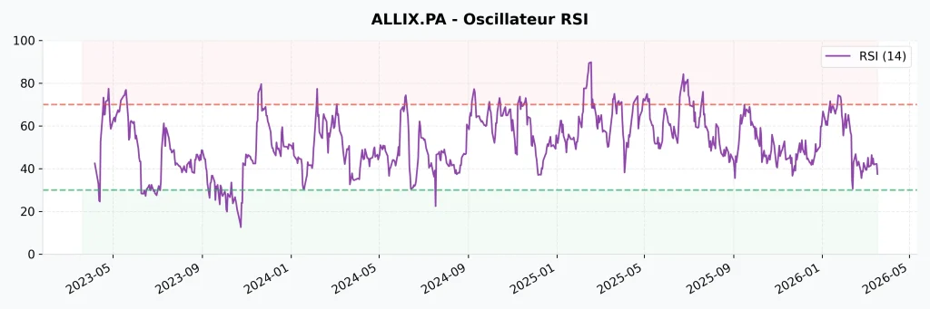 Investir dans l'Action Wallix en 2026 : Avis, Analyse et Potentiel 7 Oscillateur RSI (Relative Strength Index) de l'action Wallix entre 2023 et 2026 montrant les zones de survente (30) et de surachat (70).