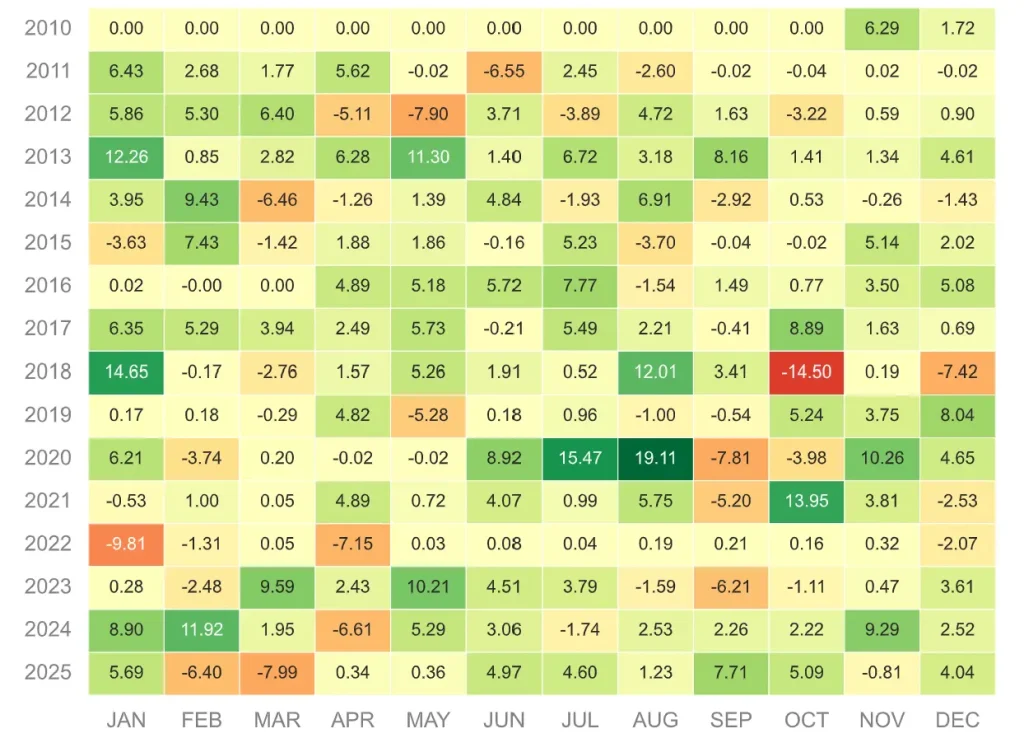 Portefeuille Antifragile : Le Guide pour Allier Performance et Sérénité 8 Tableau de bord financier : heatmap des rendements mensuels d'une stratégie antifragile de 2010 à 2025, illustrant les phases de gain et de perte.