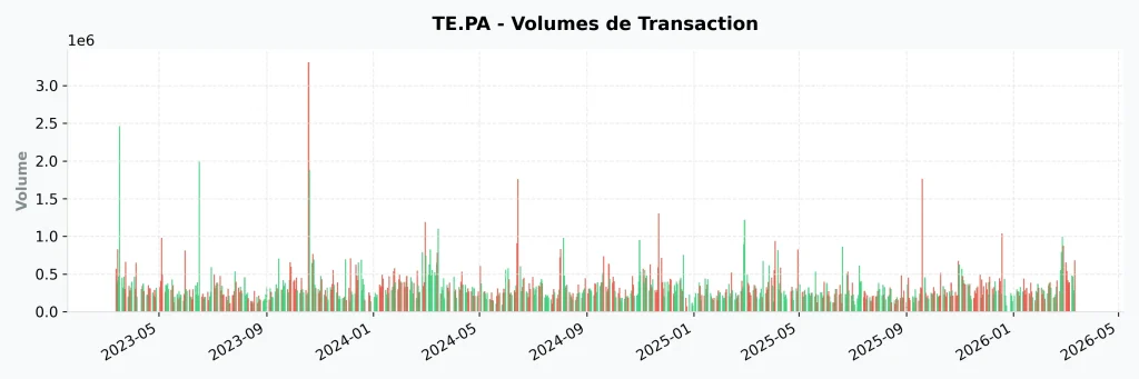 Historique des volumes de transaction sur l'action Technip Energies mettant en évidence la liquidité du titre sur Euronext Paris.