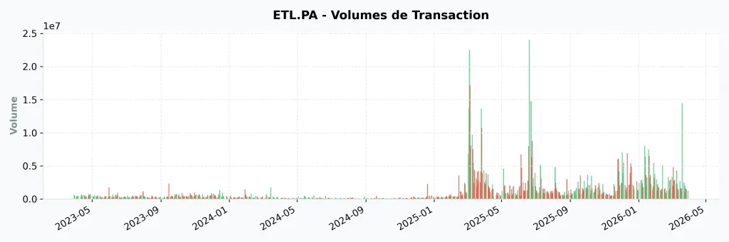 Avis Action Eutelsat 2026 : Faut-il Acheter ou Fuir le Gรฉant des Satellites ? 10 Historique des volumes de transaction sur l'action Eutelsat ร la Bourse de Paris (Euronext).