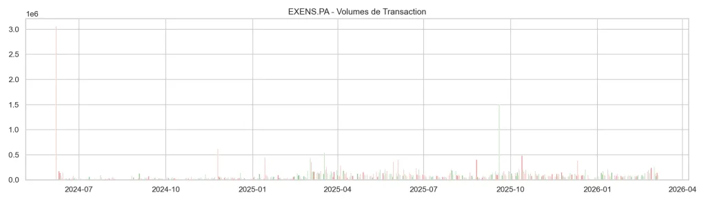 Investir dans l'Action Exosens en 2026 : Analyse Fondamentale, Perspectives et Risques 7 Analyse des volumes de transaction sur l'action Exosens : liquidité du titre et intérêt des investisseurs.