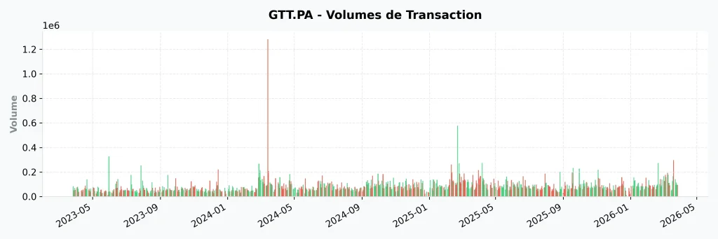 Action GTT en 2026 : Analyse Complรจte, Dividendes et Avis d'Investissement 10 Graphique technique montrant l'รฉvolution des volumes d'รฉchange sur l'action GTT, indicateur clรฉ pour le trading.