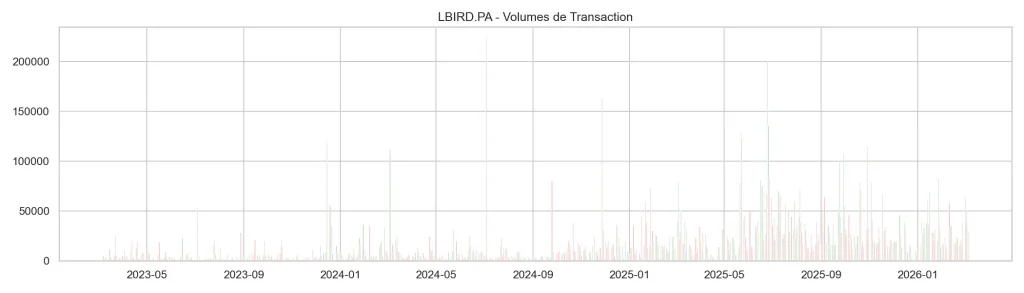 Action Lumibird (LBIRD) : Faut-il investir en 2026 ? Analyse Complรจte 9 Volumes de transaction historiques de l'action Lumibird (LBIRD.PA) entre 2023 et dรฉbut 2026.