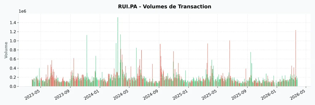 Action Rubis en 2026 : Faut-il acheter pour le dividende de 6 % ? (Analyse Complète) 9 Historique des volumes de transaction sur l'action Rubis RUI.PA pour identifier l'intérêt des investisseurs.