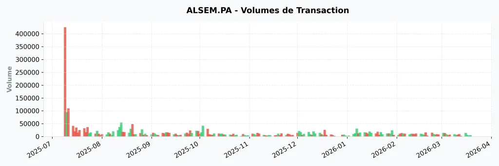 Action SEMCO Technologies (ALSEM) : Analyse, Perspectives 2026 et Avis : Faut-il Acheter ? 9 Historique des volumes de transaction journaliers sur l'action SEMCO Technologies sur le marchรฉ Euronext Growth.