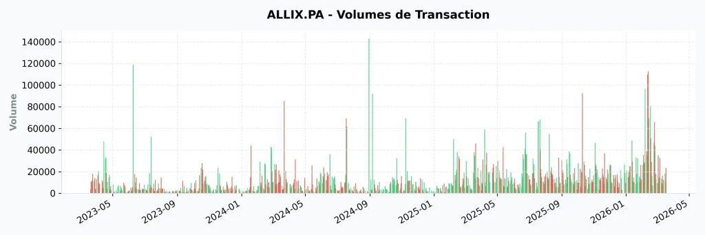 Investir dans l'Action Wallix en 2026 : Avis, Analyse et Potentiel 9 Historique des volumes de transaction de l'action Wallix sur Euronext Growth (2023-2026) illustrant la liquidité du titre.