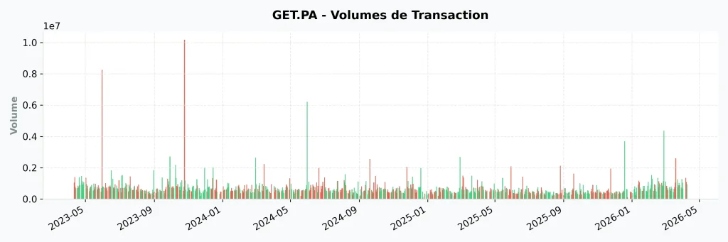Faut-il acheter l'action Getlink (GET) en 2026 ? Analyse complรจte, Dividendes et Objectifs de cours. 11 Historique des volumes de transaction quotidiens de l'action Getlink de 2023 ร avril 2026.
