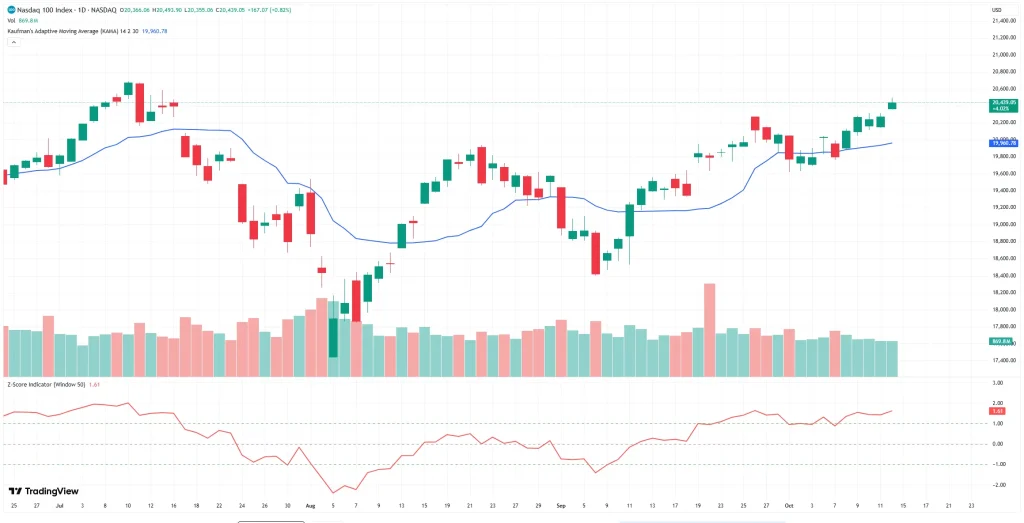 Indicateur KAMA (Moyenne Mobile Adaptative) : Le Guide Complet 5 Analyse technique journaliรจre de l'indice Nasdaq 100 sur TradingView utilisant la moyenne mobile adaptative de Kaufman et un indicateur de momentum.
