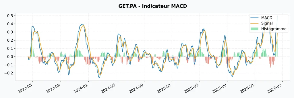 Faut-il acheter l'action Getlink (GET) en 2026 ? Analyse complรจte, Dividendes et Objectifs de cours. 10 Graphique de l'indicateur MACD (Moving Average Convergence Divergence) pour le titre Getlink sur Euronext Paris.