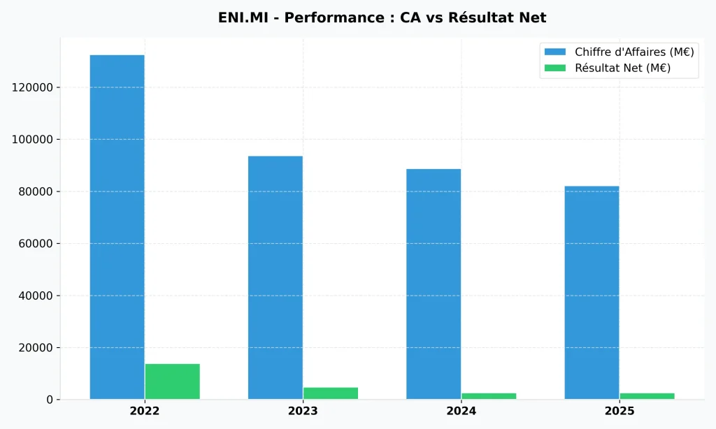 Action ENI : Dividendes, Analyse et Perspectives 2026-2027 2 รvolution du chiffre d'affaires et du rรฉsultat net de l'action ENI entre 2022 et 2025.