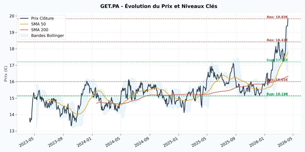 Faut-il acheter l'action Getlink (GET) en 2026 ? Analyse complรจte, Dividendes et Objectifs de cours. 8 Graphique boursier de l'action Getlink avec moyennes mobiles (SMA 50/200), bandes de Bollinger et niveaux de support/rรฉsistance en avril 2026.