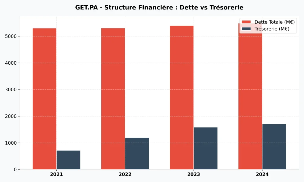 Faut-il acheter l'action Getlink (GET) en 2026 ? Analyse complรจte, Dividendes et Objectifs de cours. 4 Comparaison graphique de la dette totale et de la trรฉsorerie disponible de Getlink (2021-2024).
