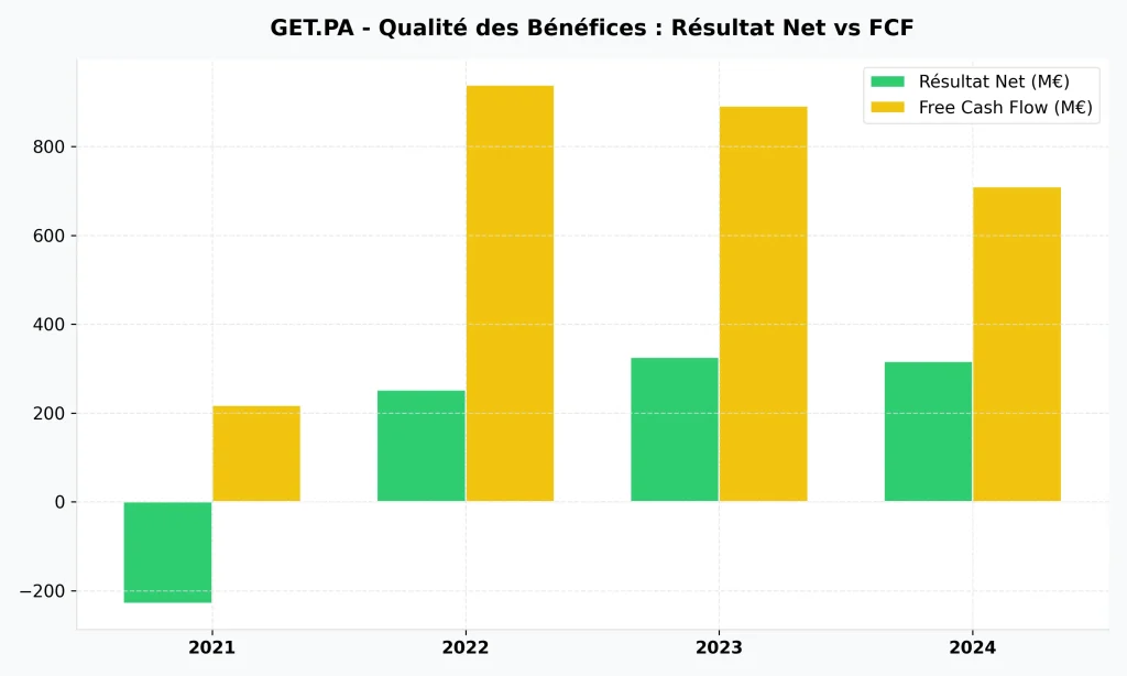 Faut-il acheter l'action Getlink (GET) en 2026 ? Analyse complรจte, Dividendes et Objectifs de cours. 3 Graphique comparant le rรฉsultat net comptable et le flux de trรฉsorerie disponible (Free Cash Flow) de Getlink.