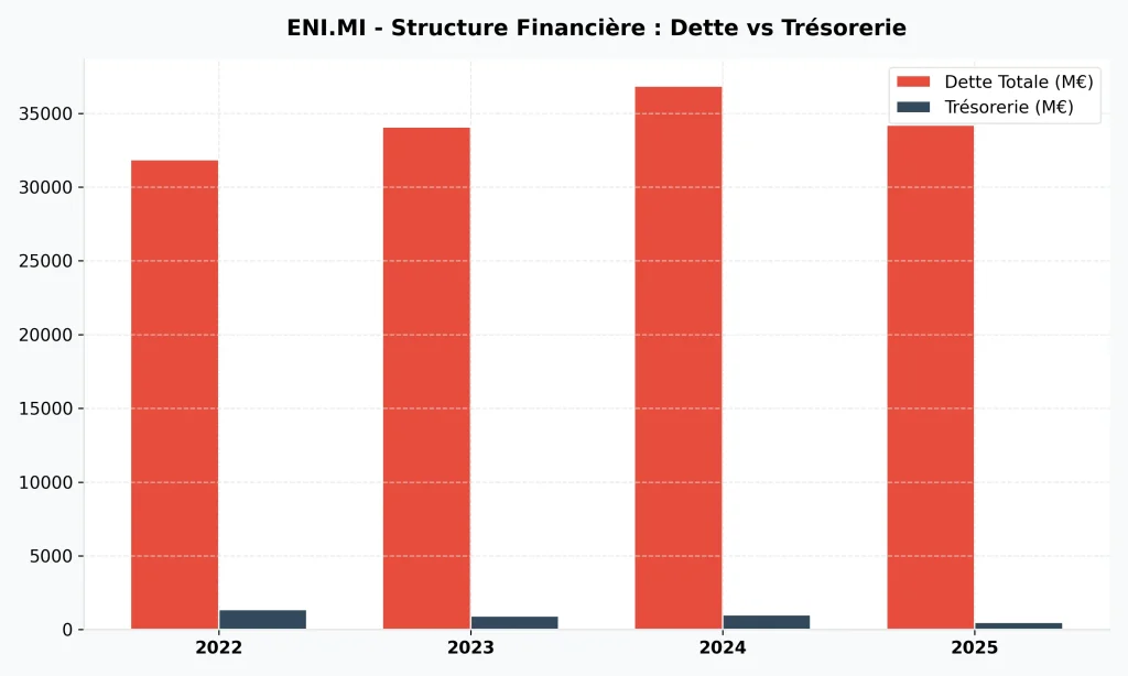 Action ENI : Dividendes, Analyse et Perspectives 2026-2027 4 Graphique de la structure financiรจre d'ENI 2022-2025 comparant la dette totale et la trรฉsorerie disponible.