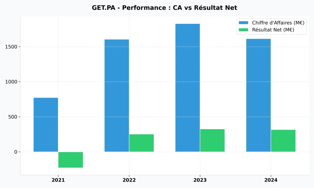 Faut-il acheter l'action Getlink (GET) en 2026 ? Analyse complรจte, Dividendes et Objectifs de cours. 2 Histogramme comparatif du chiffre d'affaires et du rรฉsultat net de Getlink entre 2021 et 2024.
