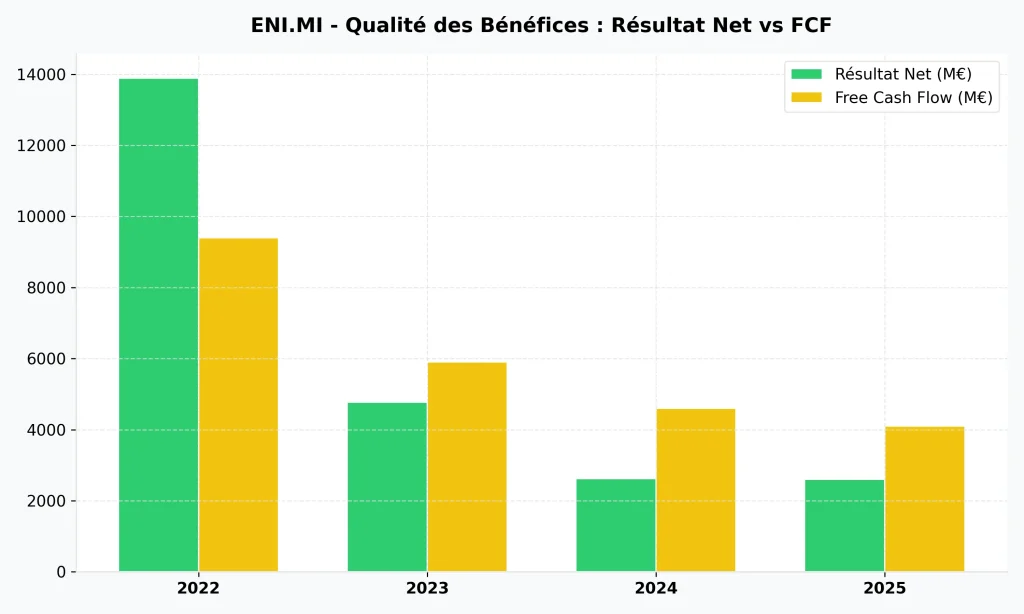 Action ENI : Dividendes, Analyse et Perspectives 2026-2027 3 omparaison du rรฉsultat net et du Free Cash Flow (FCF) d'ENI de 2022 ร 2025 pour analyser la qualitรฉ des bรฉnรฉfices.