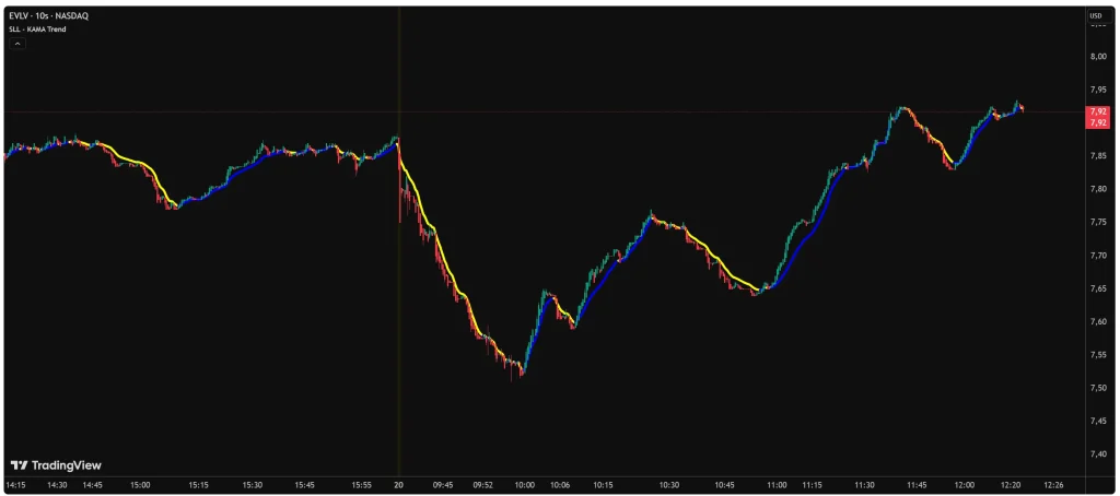 Indicateur KAMA (Moyenne Mobile Adaptative) : Le Guide Complet 2 Graphique boursier en mode sombre sur TradingView illustrant l'indicateur KAMA qui suit avec prรฉcision la tendance du prix d'un actif financier.