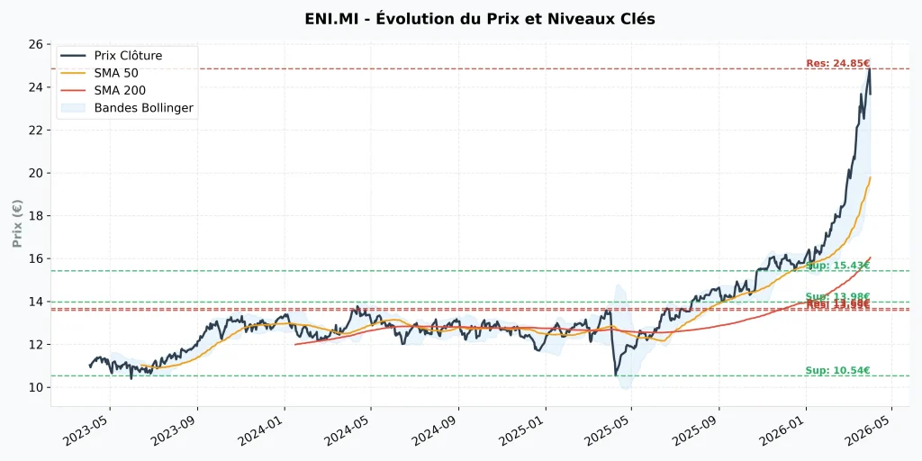 Action ENI : Dividendes, Analyse et Perspectives 2026-2027 7 Analyse technique du cours ENI en 2026 avec moyennes mobiles SMA 50, SMA 200, bandes de Bollinger et niveaux de support/rรฉsistance.