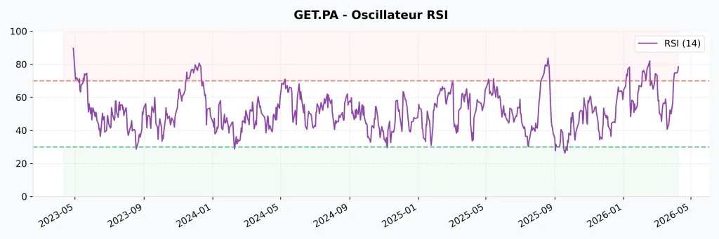 Faut-il acheter l'action Getlink (GET) en 2026 ? Analyse complรจte, Dividendes et Objectifs de cours. 9 Graphique de l'oscillateur RSI (Relative Strength Index) pour l'action Getlink montrant une situation de surachat en avril 2026.