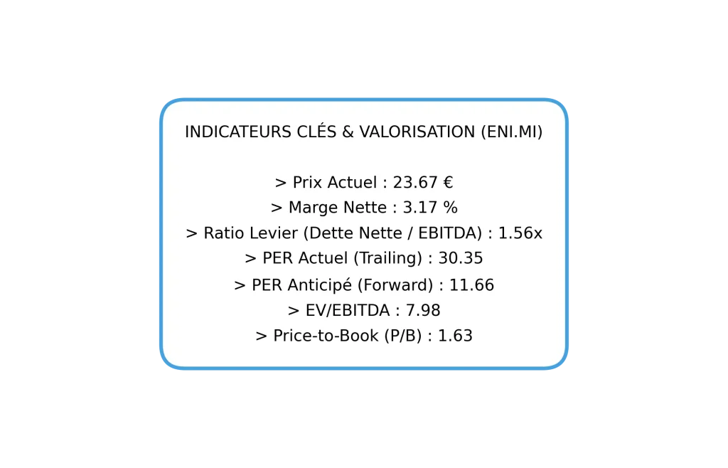 Action ENI : Dividendes, Analyse et Perspectives 2026-2027 5 Tableau des indicateurs clรฉs ENI.MI en 2026 : PER anticipรฉ de 11,66, marge nette de 3,17% et ratio Price-to-Book de 1,63.