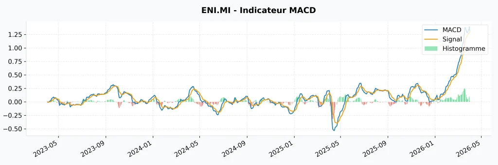 Action ENI : Dividendes, Analyse et Perspectives 2026-2027 9 Indicateur MACD de l'action ENI.MI avec ligne de signal et histogramme pour dรฉtecter les retournements de tendance en 2026.