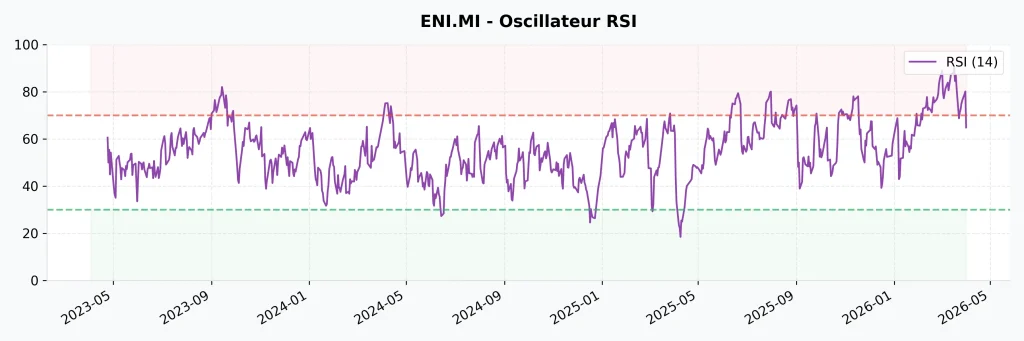 Action ENI : Dividendes, Analyse et Perspectives 2026-2027 8 Oscillateur RSI 14 jours de l'action ENI montrant les zones de surachat et de survente entre 2023 et 2026.