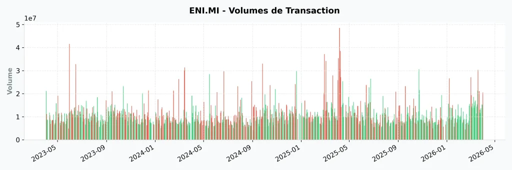 Action ENI : Dividendes, Analyse et Perspectives 2026-2027 10 Historique des volumes de transaction sur l'action ENI de 2023 ร dรฉbut 2026 pour identifier la conviction des investisseurs.
