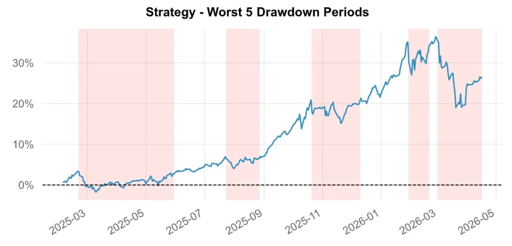 Stratรฉgie GPM 2026 : Le Guide pour Surperformer l'Investissement 60/40 7 Graphique des zones de pertes (drawdowns) identifiant les 5 plus fortes baisses de la stratรฉgie GPM.