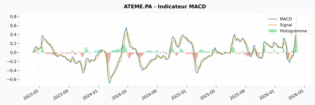 Action Ateme 2026 : Analyse, Prรฉvisions et Guide d'Investissement 10 Graphique de l'indicateur MACD pour l'action Ateme (ATEME.PA) montrant la ligne de signal et l'histogramme en zone de momentum positif.