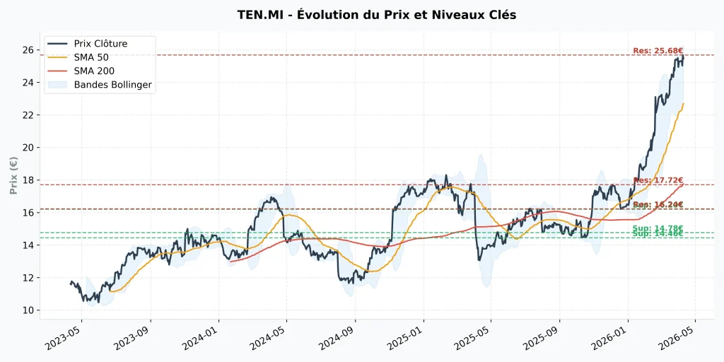 Action Tenaris (TEN) en 2026 : Analyse, Dividendes et Avis 8 Graphique boursier Tenaris TEN.MI montrant les moyennes mobiles 50 et 200 jours et les bandes de Bollinger.