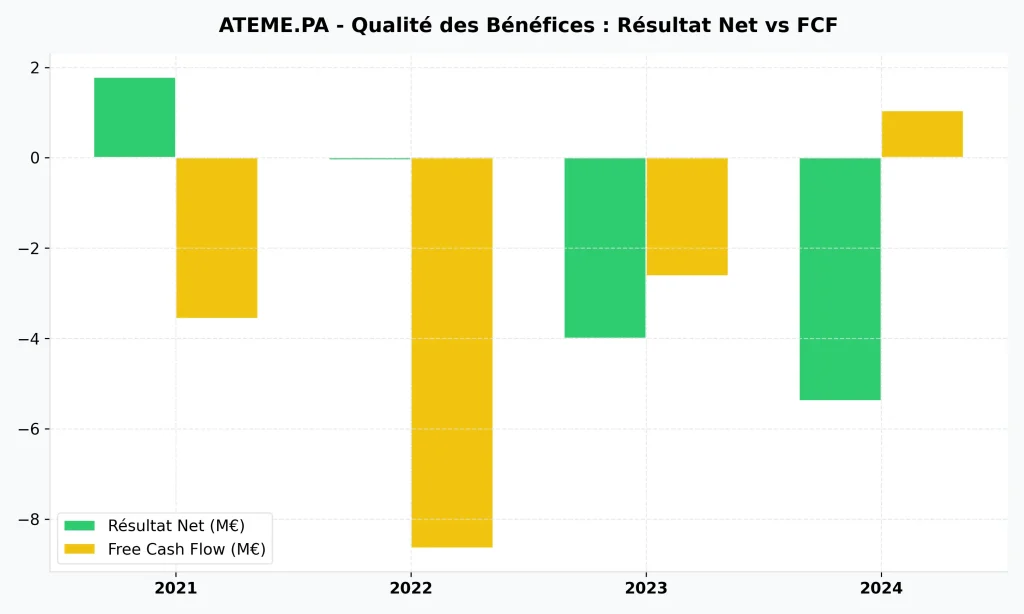 Action Ateme 2026 : Analyse, Prรฉvisions et Guide d'Investissement 3 Comparaison entre le rรฉsultat net et le Free Cash Flow d'Ateme montrant le retour ร un flux de trรฉsorerie positif en 2024.