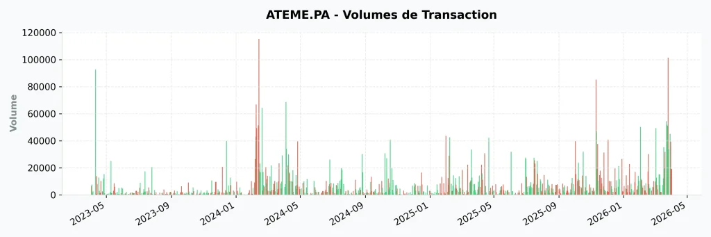 Action Ateme 2026 : Analyse, Prรฉvisions et Guide d'Investissement 11 Historique dรฉtaillรฉ des volumes de transaction de l'action Ateme sur Euronext Paris montrant les pics d'accumulation entre 2023 et 2026.