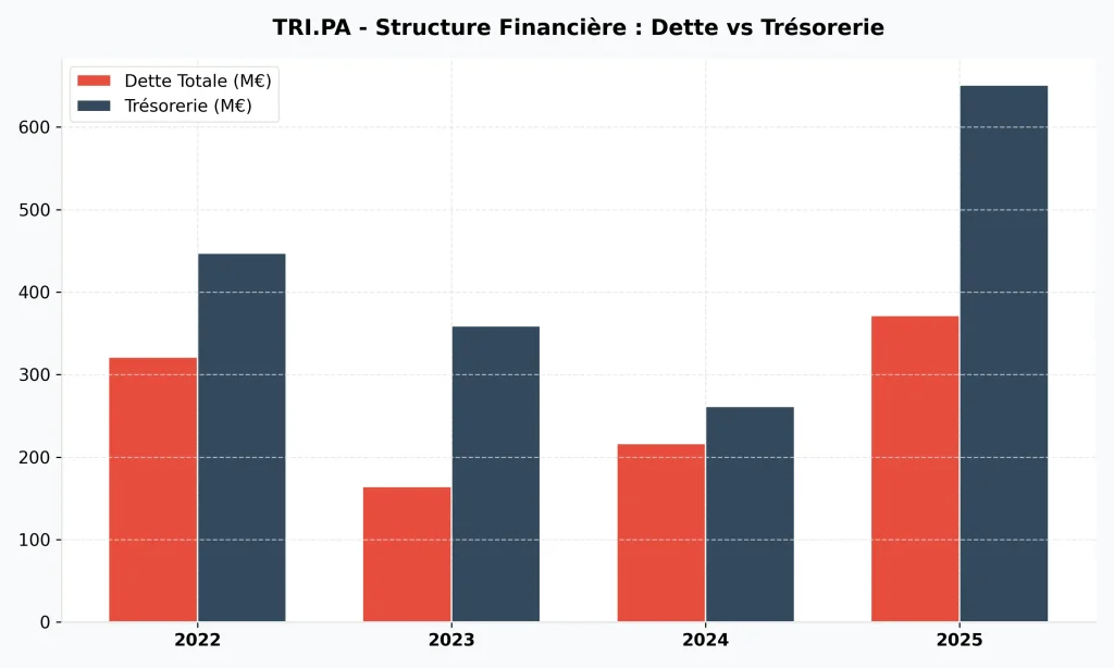 Investir dans l'Action Trigano (TRI) en 2026 : Analyse Complรจte, Valorisation et Perspectives 4 Structure du bilan de Trigano : comparaison entre la dette totale et la trรฉsorerie disponible.