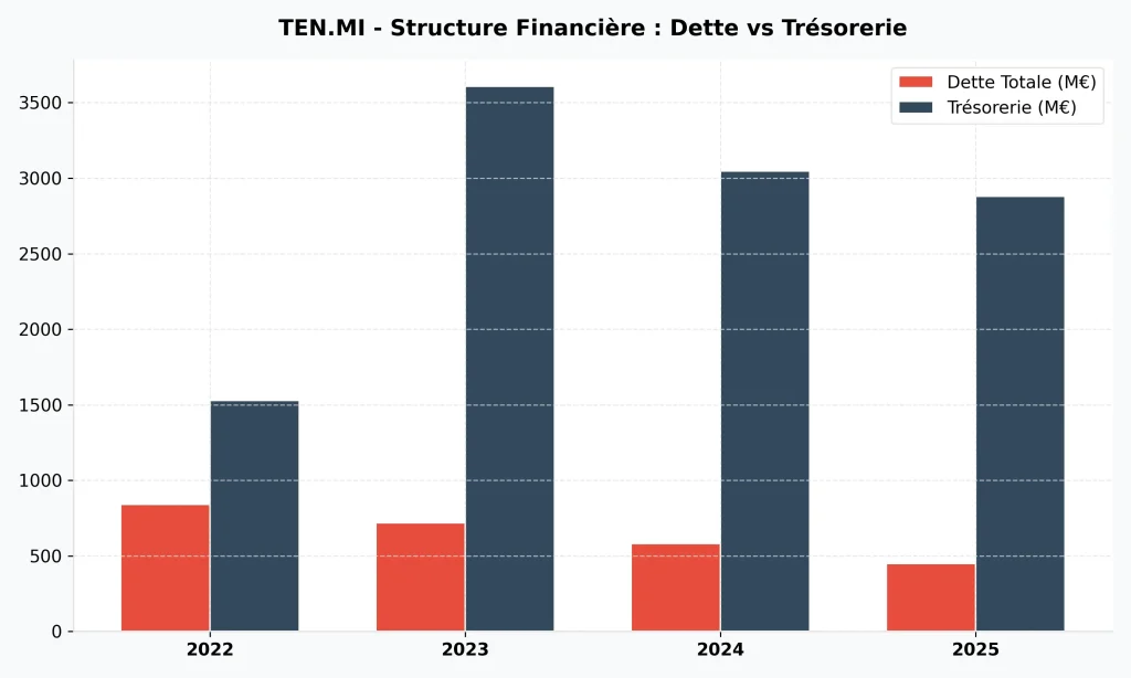Action Tenaris (TEN) en 2026 : Analyse, Dividendes et Avis 5 Graphique de la structure financiรจre de Tenaris comparant la dette totale et la trรฉsorerie disponible.