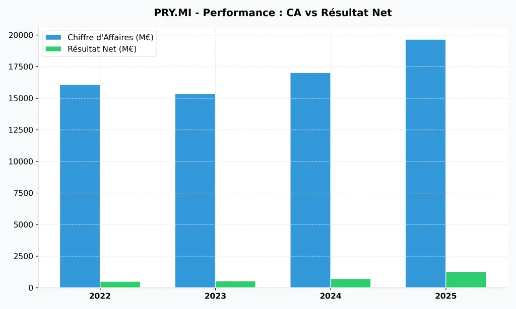 Action Prysmian : Analyse, Dividendes et Prévisions 2026-2027 3 Comparaison entre le chiffre d'affaires et le résultat net de Prysmian entre 2022 et 2025.