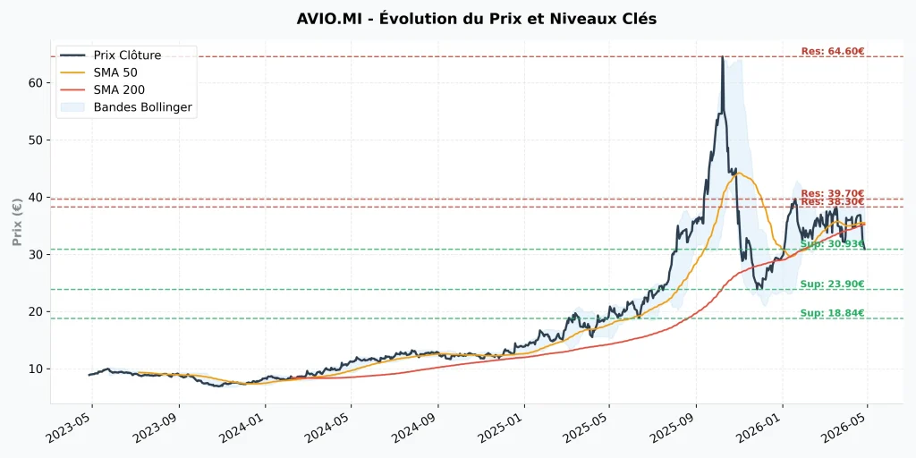 Action Avio (BIT: AVIO) : Analyse & Prรฉvisions 2026 - Faut-il Acheter ? 8 Analyse technique action Avio : graphique du cours de bourse avec moyennes mobiles SMA 50, SMA 200 et bandes de Bollinger.