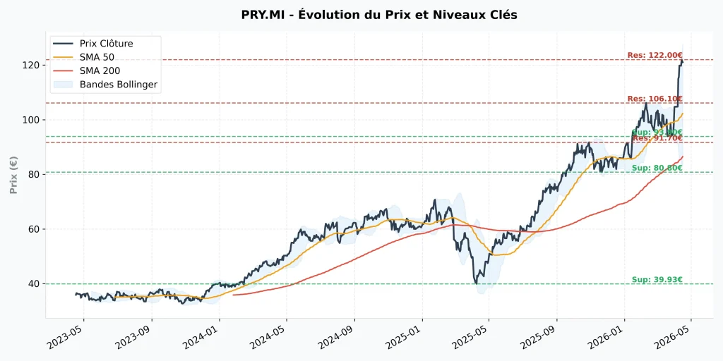 Action Prysmian : Analyse, Dividendes et Prévisions 2026-2027 8 Graphique du cours de l'action Prysmian de 2023 à 2026 avec moyennes mobiles SMA 50, SMA 200 et Bandes de Bollinger.