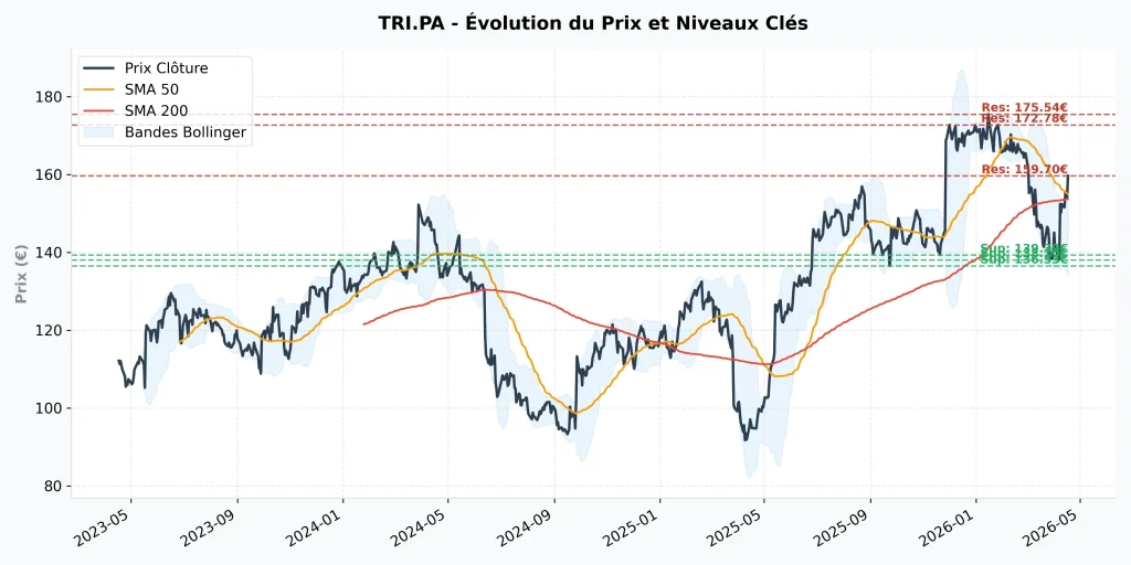 Investir dans l'Action Trigano (TRI) en 2026 : Analyse Complรจte, Valorisation et Perspectives 7 Graphique historique du cours de l'action Trigano avec moyennes mobiles SMA 50, SMA 200 et bandes de Bollinger.