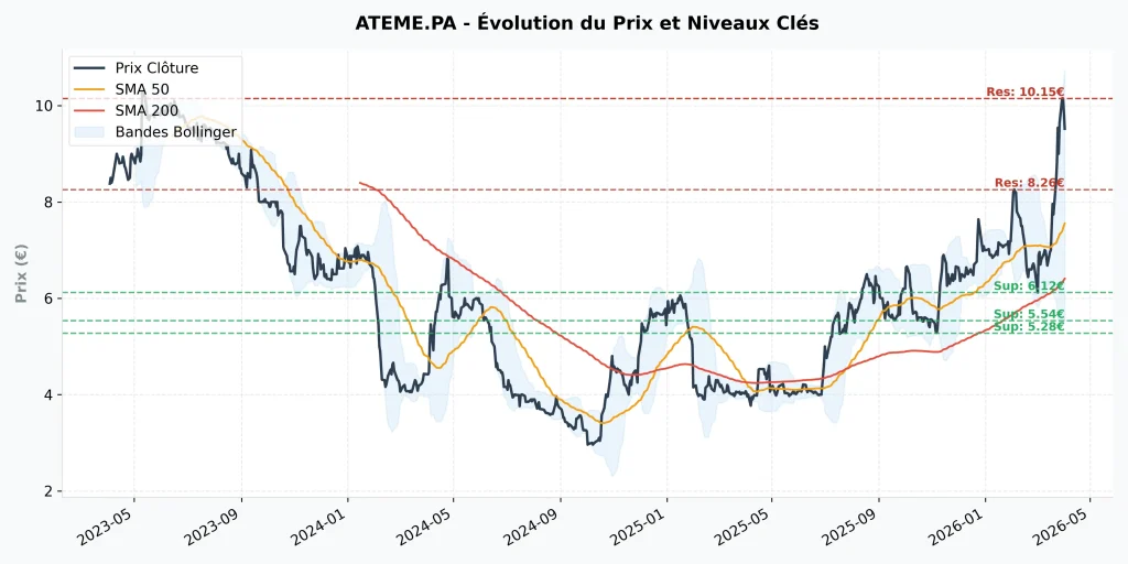 Action Ateme 2026 : Analyse, Prรฉvisions et Guide d'Investissement 8 Analyse du cours de l'action Ateme avec moyennes mobiles SMA 50, SMA 200, bandes de Bollinger et rรฉsistances clรฉs ร 8,26โฌ et 10,15โฌ.