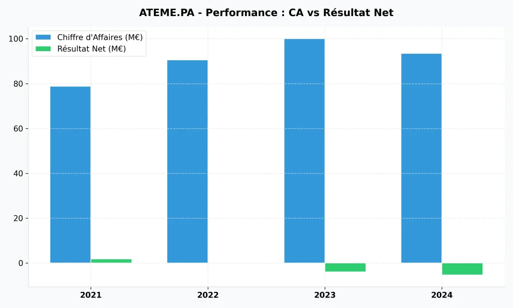Action Ateme 2026 : Analyse, Prรฉvisions et Guide d'Investissement 2 Histogramme de la performance d'Ateme montrant la croissance du chiffre d'affaires face ร la dรฉgradation du rรฉsultat net jusqu'en 2024.