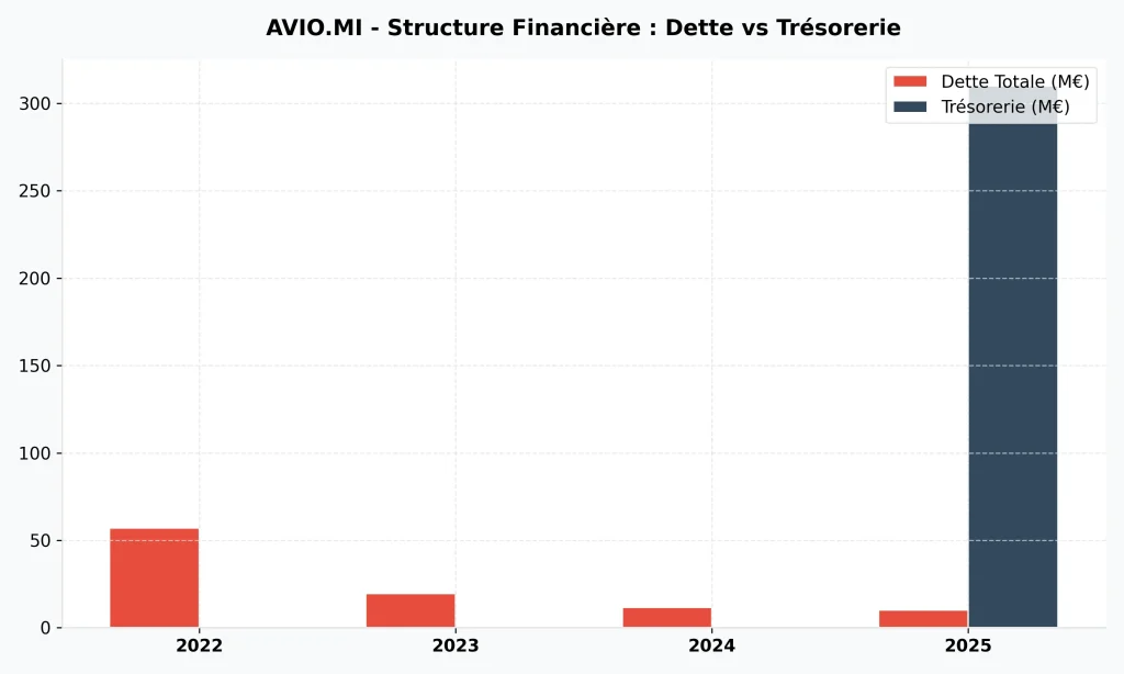 Action Avio (BIT: AVIO) : Analyse & Prรฉvisions 2026 - Faut-il Acheter ? 4 Structure du bilan Avio : comparaison de la dette totale et de la trรฉsorerie disponible (Cash).
